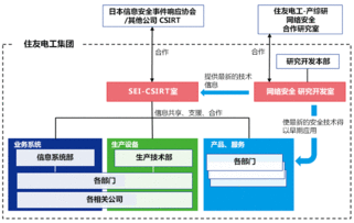 成立信息安全統括機構與技術開發機構，提升技術服務能力